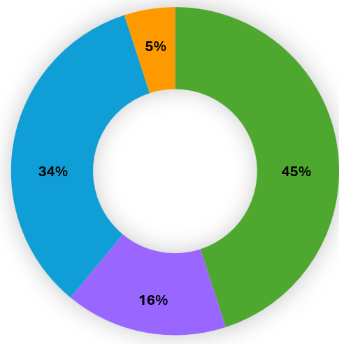 External Funding