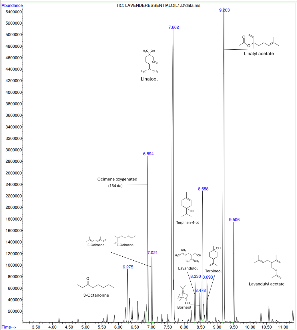 Essential oil chromatogram