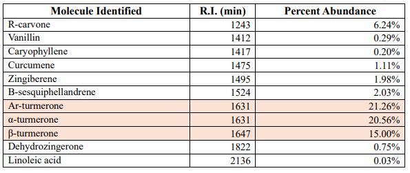 Table of Fresh Turmeric Molecules