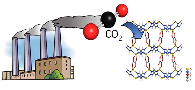 A CO2 molecule being taken from the flue gas of a powerplant and being put into the nano-pores of CALF-20 whose atomic structure is shown